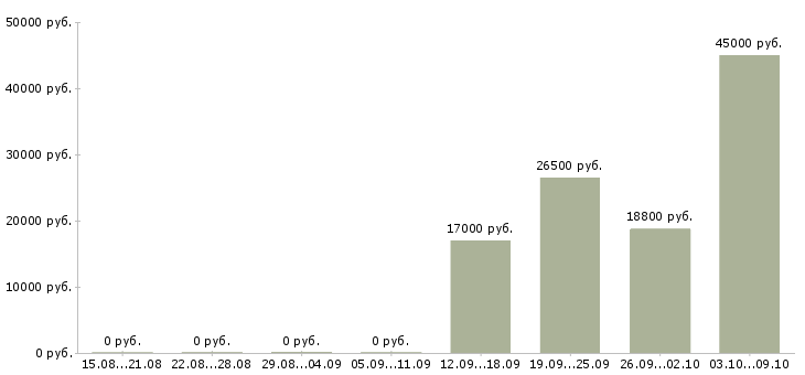 Вакансии сотрудник на ввод данных в Волгограде - Медиана зарплат сотрудник на ввод данных в Волгограде за 2 месяца