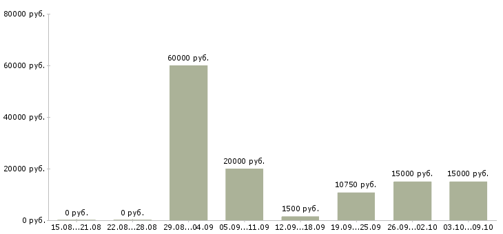 Вакансии сотрудник на выкладку товара в Барнауле - Медиана зарплат сотрудник на выкладку товара в Барнауле за 2 месяца
