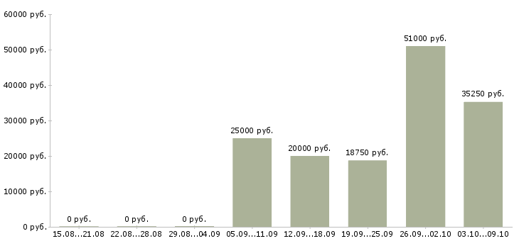 Вакансии сотрудник на упаковку в Пензе - Медиана зарплат сотрудник на упаковку в Пензе за 2 месяца