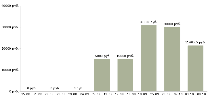 Вакансии сотрудник по оформлению документов в Ижевске - Медиана зарплат сотрудник по оформлению документов в Ижевске за 2 месяца