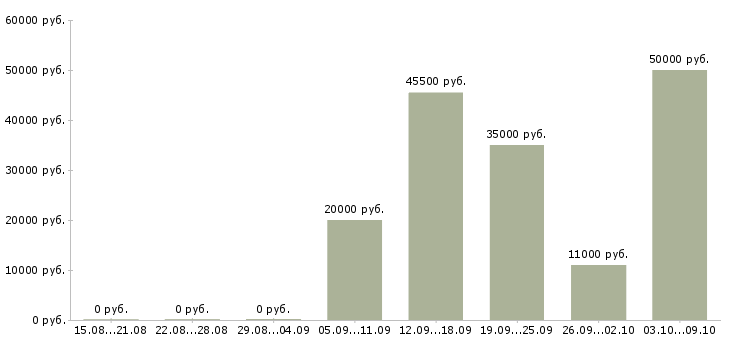 Вакансии сотрудник по развитию персонала Бурятия - Медиана зарплат сотрудник по развитию персонала Бурятия за 2 месяца