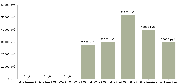 Вакансии сотрудник рекламного отдела Ростов-на-дону - Медиана зарплат сотрудник рекламного отдела Ростов-на-дону за 2 месяца