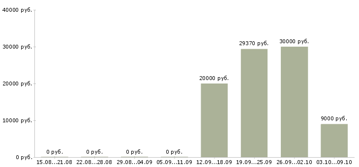 Вакансии специалист в сфере образования в Ярославле - Медиана зарплат специалист в сфере образования в Ярославле за 2 месяца