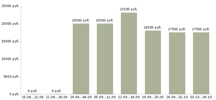 Вакансии специалист для работы на пк в Курске - Медиана зарплат специалист для работы на пк в Курске за 2 месяца