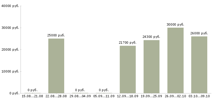 Вакансии специалист по обработке информации в Самаре - Медиана зарплат специалист по обработке информации в Самаре за 2 месяца