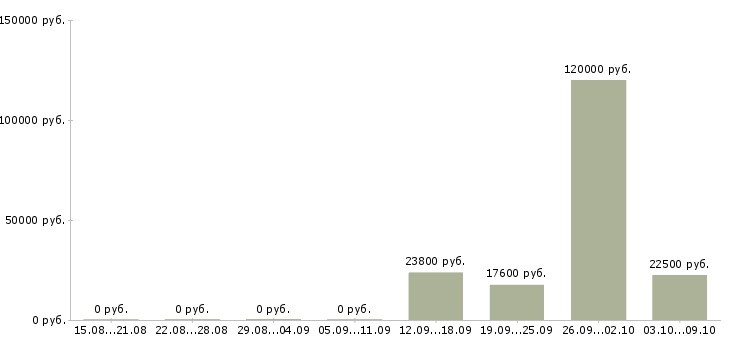 Вакансии специалист по организации мероприятий в Самаре - Медиана зарплат специалист по организации мероприятий в Самаре за 2 месяца