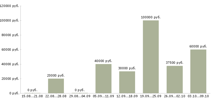 Вакансии специалист по работе с недвижимостью Нижний новгород - Медиана зарплат специалист по работе с недвижимостью Нижний новгород за 2 месяца