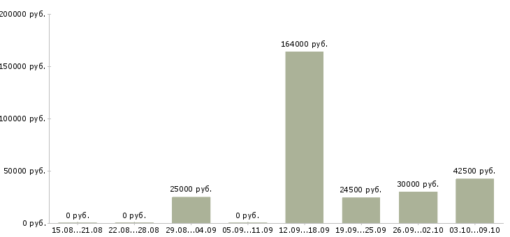 Вакансии специалист по развитию бизнеса в Казани - Медиана зарплат специалист по развитию бизнеса в Казани за 2 месяца