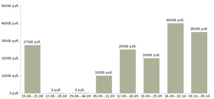 Вакансии специалист по соц сетям в Хабаровске - Медиана зарплат специалист по соц сетям в Хабаровске за 2 месяца