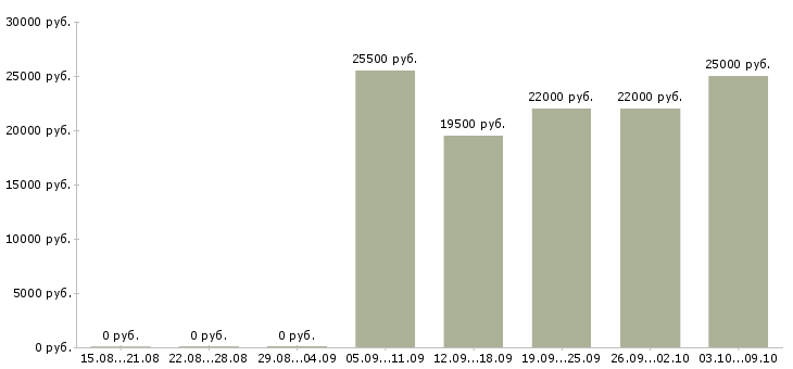 Вакансии специалист по страхованию и кредитованию Башкортостан - Медиана зарплат специалист по страхованию и кредитованию Башкортостан за 2 месяца