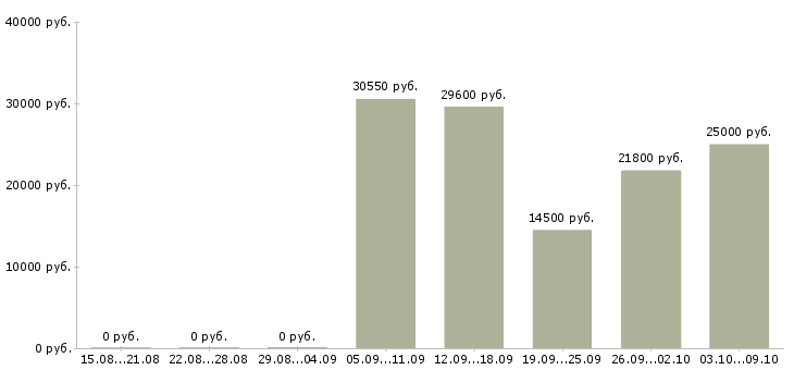 Вакансии специалисты для работы на дому в Тюмени - Медиана зарплат специалисты для работы на дому в Тюмени за 2 месяца