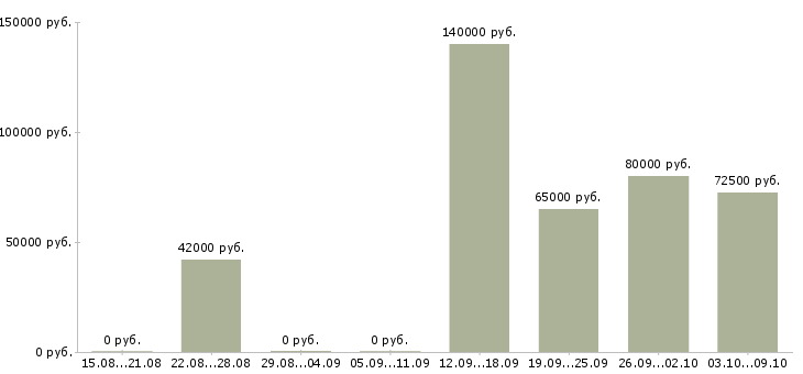 Вакансии старший разработчик Санкт-петербург - Медиана зарплат старший разработчик Санкт-петербург за 2 месяца