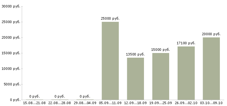 Вакансии телефонный консультант в Барнауле - Медиана зарплат телефонный консультант в Барнауле за 2 месяца