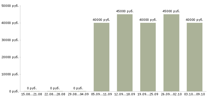 Вакансии техник холодильного оборудования Санкт-петербург - Медиана зарплат техник холодильного оборудования Санкт-петербург за 2 месяца