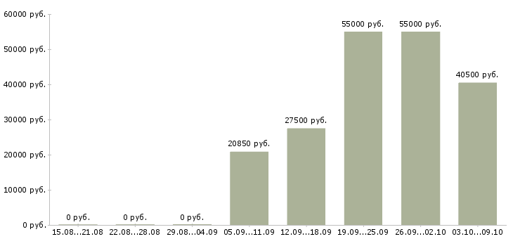 Вакансии токарь 5 разряд Нижний новгород - Медиана зарплат токарь 5 разряд Нижний новгород за 2 месяца