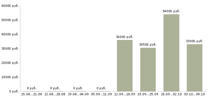 Вакансии требуется комплектовщик в Пензе - Медиана зарплат требуется комплектовщик в Пензе за 2 месяца