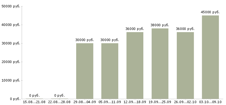 Вакансии требуется помощник бухгалтера Санкт-петербург - Медиана зарплат требуется помощник бухгалтера Санкт-петербург за 2 месяца