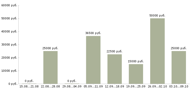Вакансии требуется сотрудник для работы дому в Вологде - Медиана зарплат требуется сотрудник для работы дому в Вологде за 2 месяца