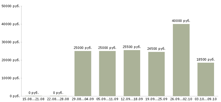Вакансии требуется сотрудник для работы удаленно в Волгограде - Медиана зарплат требуется сотрудник для работы удаленно в Волгограде за 2 месяца