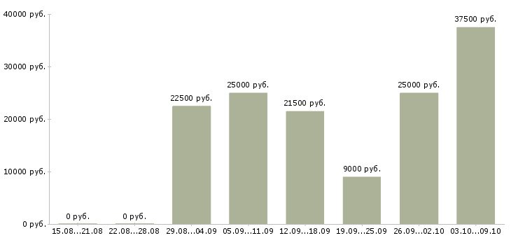 Вакансии требуются сотрудники для удаленной работ в Волгограде - Медиана зарплат требуются сотрудники для удаленной работ в Волгограде за 2 месяца