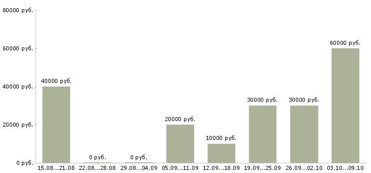Вакансии удаленный сотрудник компании Чувашия - Медиана зарплат удаленный сотрудник компании Чувашия за 2 месяца