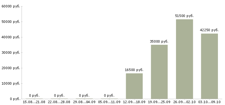 Вакансии упаковщики готовой продукции Нижний новгород - Медиана зарплат упаковщики готовой продукции Нижний новгород за 2 месяца