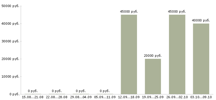 Вакансии управляющий розничной сети в Новосибирске - Медиана зарплат управляющий розничной сети в Новосибирске за 2 месяца