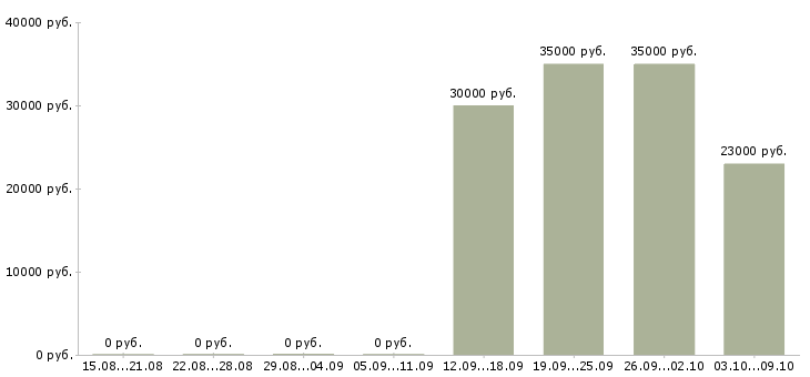 Вакансии экспедитор с обязанностью грузчика в Новосибирске - Медиана зарплат экспедитор с обязанностью грузчика в Новосибирске за 2 месяца