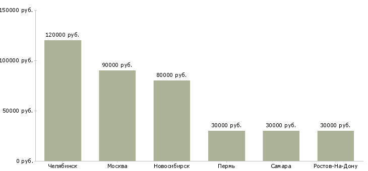 Поиск работы front end developer-Медиана зарплаты для вакансии «front end developer» в других городах