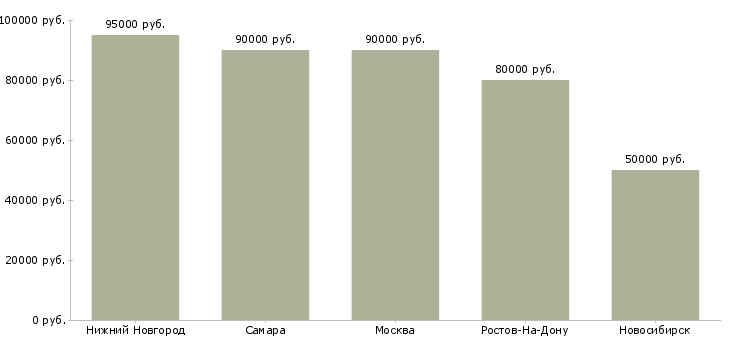 Поиск работы ios developer-Медиана зарплаты для вакансии «ios developer» в других городах