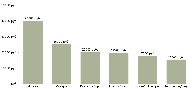 Поиск работы администратор студии красоты-Медиана зарплаты для вакансии «администратор студии красоты» в других городах