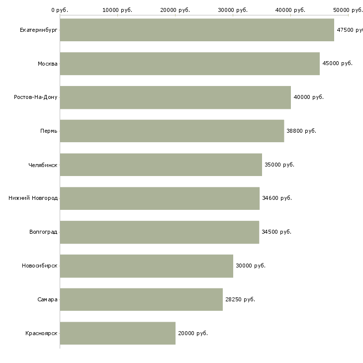 Поиск работы директор розничных продаж-Медиана зарплаты для вакансии «директор розничных продаж» в других городах