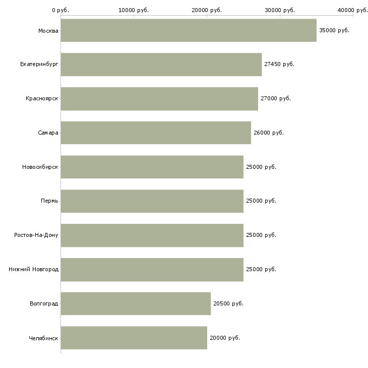 Поиск работы менеджер обработки заказов-Медиана зарплаты для вакансии «менеджер обработки заказов» в других городах