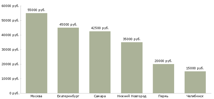 Поиск работы менеджер по продажам цветов-Медиана зарплаты для вакансии «менеджер по продажам цветов» в других городах