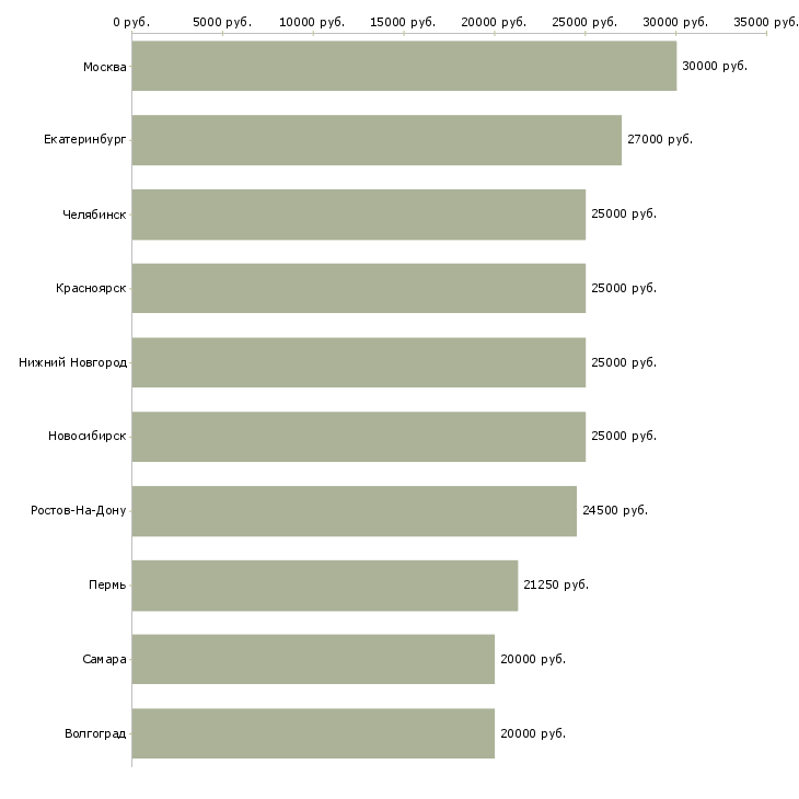 Поиск работы менеджер соц сетей-Медиана зарплаты для вакансии «менеджер соц сетей» в других городах