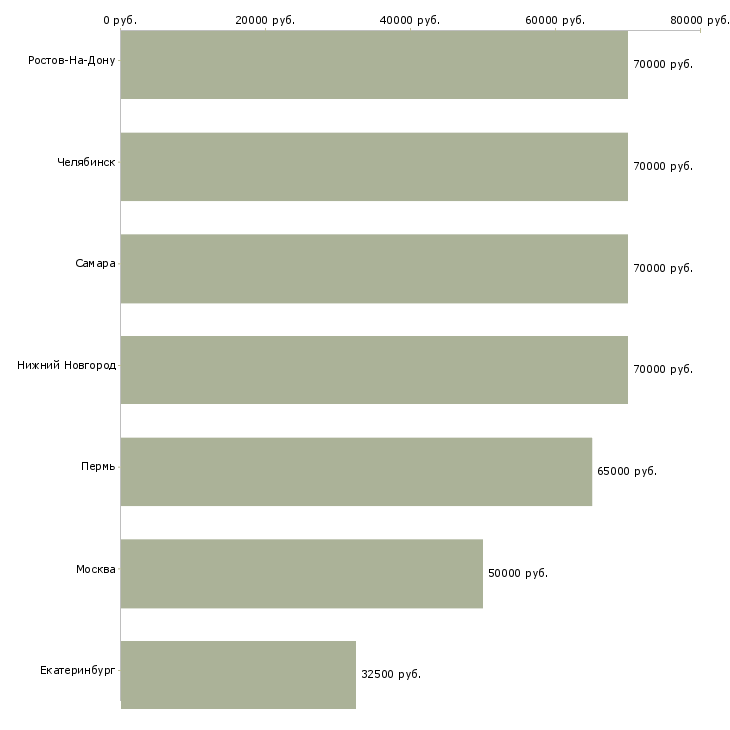 Поиск работы механик автопарка-Медиана зарплаты для вакансии «механик автопарка» в других городах