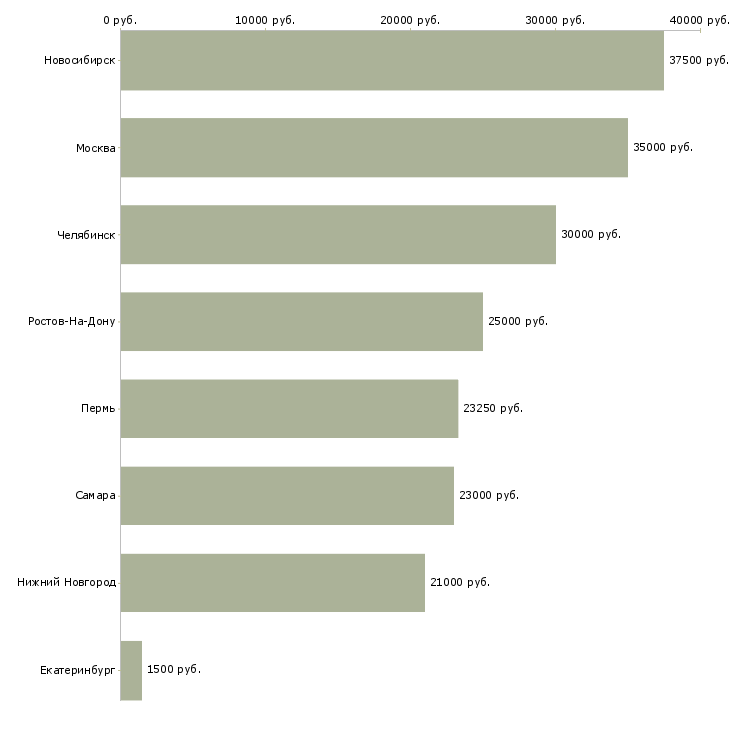 Поиск работы повар итальянской кухни-Медиана зарплаты для вакансии «повар итальянской кухни» в других городах