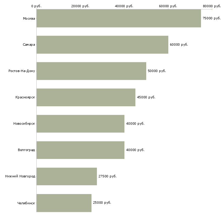 Поиск работы руководитель отдела клиентского сервиса-Медиана зарплаты для вакансии «руководитель отдела клиентского сервиса» в других городах