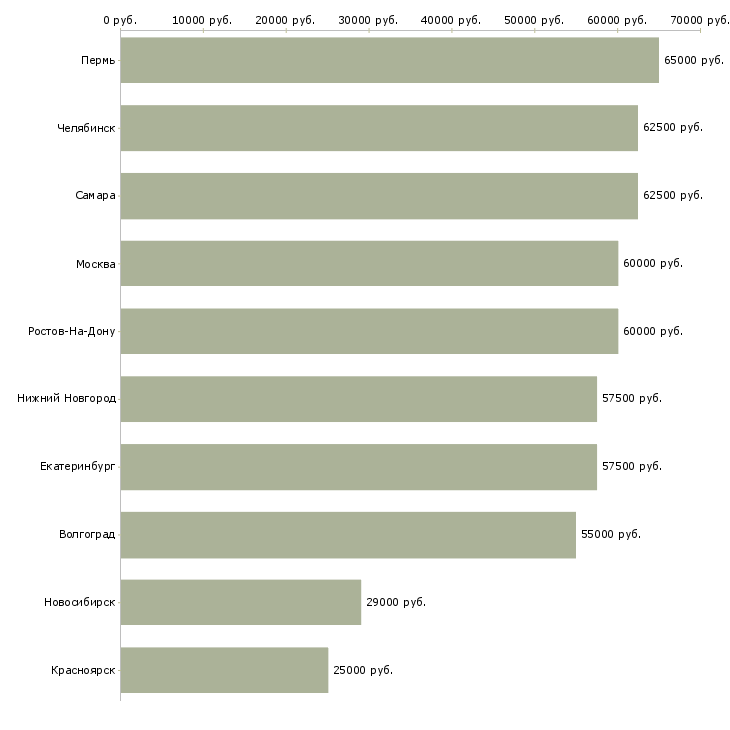Поиск работы сварщик на аргон-Медиана зарплаты для вакансии «сварщик на аргон» в других городах