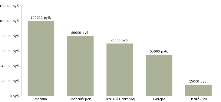 Поиск работы старший разработчик-Медиана зарплаты для вакансии «старший разработчик» в других городах