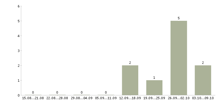 Работа помощник с категорией в Башкортостан - Число вакансий Башкортостан по специальности помощник с категорией в за 2 месяца