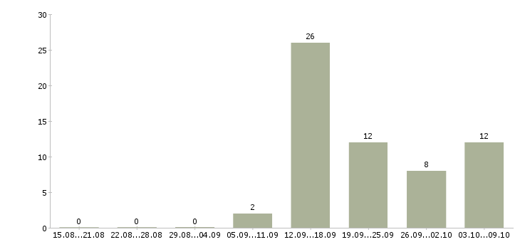 Работа специалист по страхованию и кредитованию Башкортостан - Число вакансий Башкортостан по специальности специалист по страхованию и кредитованию за 2 месяца