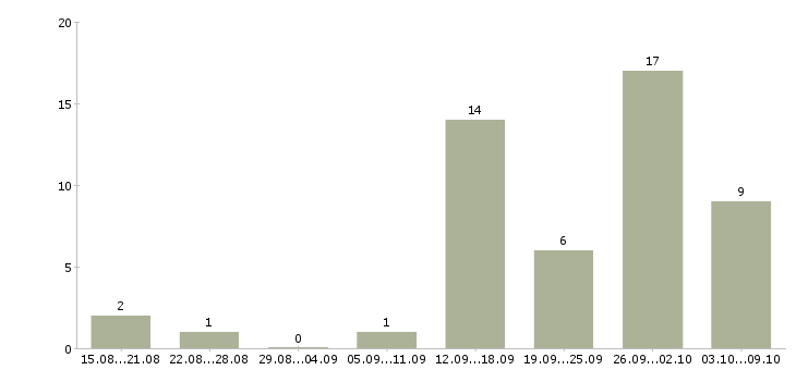 Работа свободный менеджер Бурятия - Число вакансий Бурятия по специальности свободный менеджер за 2 месяца