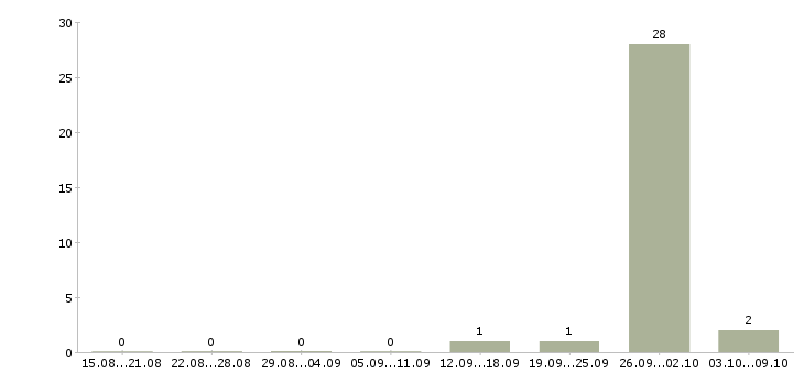 Работа комплектовщики ночные смены Карелия - Число вакансий Карелия по специальности комплектовщики ночные смены за 2 месяца