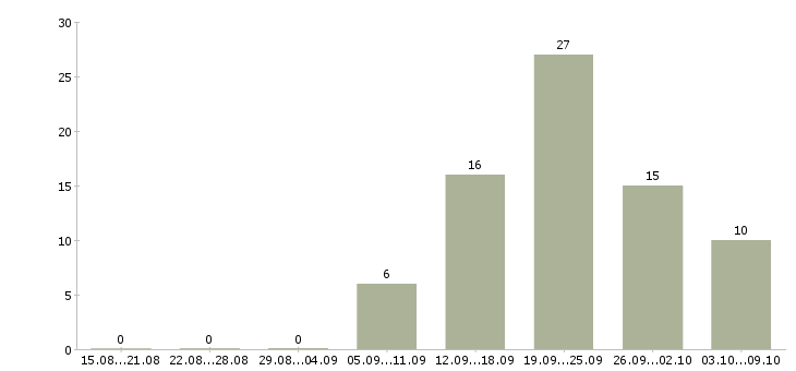 Работа сотрудник для работы в офисе Набережные челны - Число вакансий Набережные челны по специальности сотрудник для работы в офисе за 2 месяца