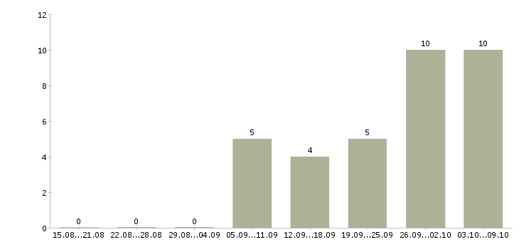 Работа грузчик с еженедельной оплатой Нижний новгород - Число вакансий Нижний новгород по специальности грузчик с еженедельной оплатой за 2 месяца