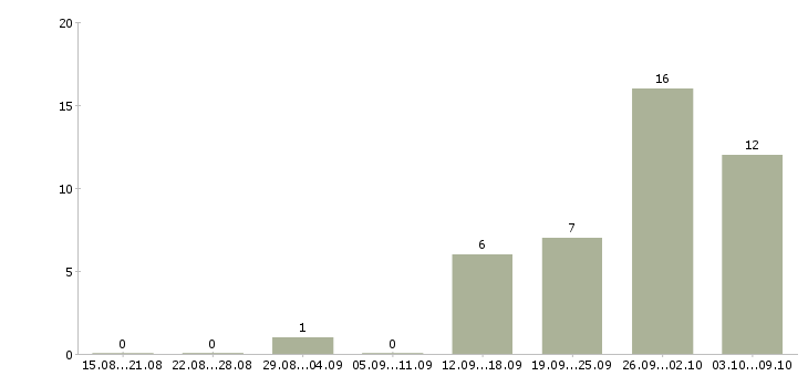 Работа грузчик с проживанием и питанием Нижний новгород - Число вакансий Нижний новгород по специальности грузчик с проживанием и питанием за 2 месяца