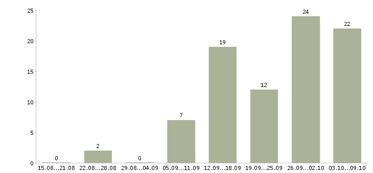 Работа дополнительная подработка Нижний новгород - Число вакансий Нижний новгород по специальности дополнительная подработка за 2 месяца