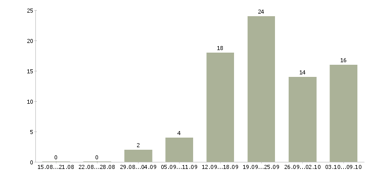 Работа менеджер соц сетей Нижний новгород - Число вакансий Нижний новгород по специальности менеджер соц сетей за 2 месяца