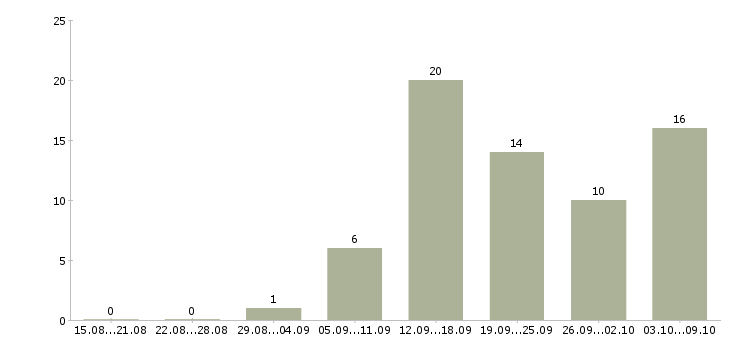 Работа продавец консультант на дому Нижний новгород - Число вакансий Нижний новгород по специальности продавец консультант на дому за 2 месяца